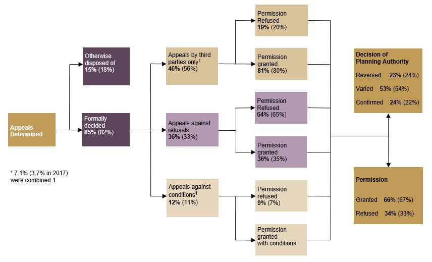 AR2018: Appendix 14 - Analysis of planning appeal decisions | An Bord ...